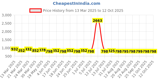 myntra.com Roly Poly Women Floral Printed Regular Kurti with Trousers & With Dupatta roly poly Price History Graph from 13 Mar 2025 to 11 Oct 2025