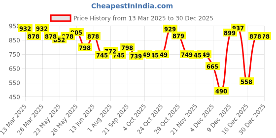 myntra.com Roly Poly Women Floral Printed Wrap Midi Dress roly poly Price History Graph from 13 Mar 2025 to 29 Dec 2025