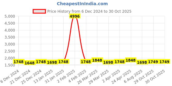 myntra.com Roly Poly Women Floral Regular Kurta with Trousers & With Dupatta roly poly Price History Graph from 6 Dec 2024 to 30 Oct 2025