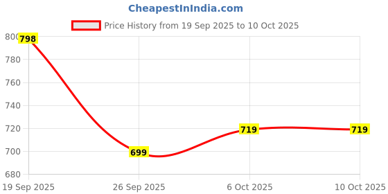 myntra.com Roly Poly Women Geometric Printed Kurta with Patiala & Dupatta roly poly Price History Graph from 19 Sep 2025 to 9 Oct 2025