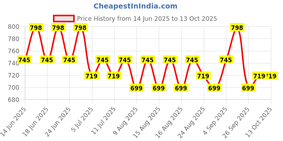 myntra.com Roly Poly Women Geometric Printed Kurta with Salwar & Dupatta roly poly Price History Graph from 14 Jun 2025 to 13 Oct 2025