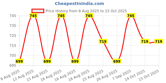 myntra.com Roly Poly Women Geometric Printed Kurta with Salwar & Dupatta roly poly Price History Graph from 8 Aug 2025 to 14 Oct 2025