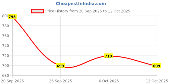 myntra.com Roly Poly Women Geometric Self Design Kurta with Patiala & Dupatta roly poly Price History Graph from 20 Sep 2025 to 12 Oct 2025