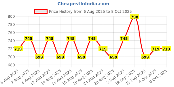 myntra.com Roly Poly Women Plus Size Ethnic Motifs Printed Kurta with Salwar & Dupatta roly poly Price History Graph from 6 Aug 2025 to 8 Oct 2025