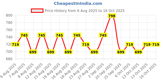 myntra.com Roly Poly Women Plus Size Floral Printed Kurta with Salwar & Dupatta roly poly Price History Graph from 6 Aug 2025 to 16 Oct 2025
