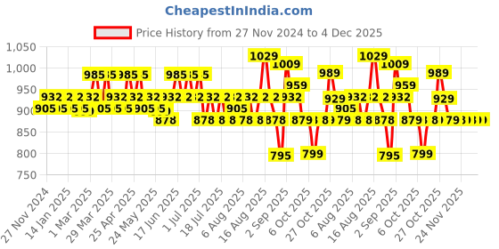 myntra.com Roly Poly Women Printed A-Line Midi Dress roly poly Price History Graph from 27 Nov 2024 to 4 Dec 2025
