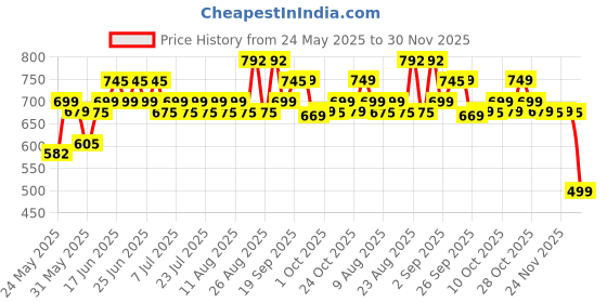myntra.com Roly Poly Women Printed Ethnic Tunic roly poly Price History Graph from 24 May 2025 to 30 Nov 2025