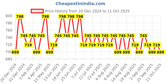 myntra.com Roly Poly Women Printed Regular Kurta with Patiala & With Dupatta roly poly Price History Graph from 20 Dec 2024 to 11 Oct 2025