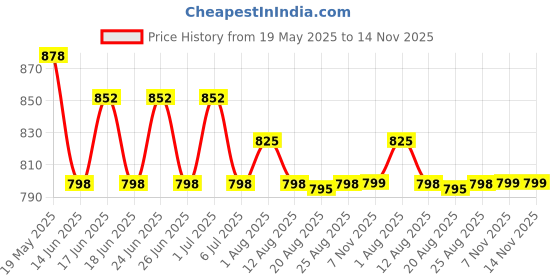 myntra.com Roly Poly Women Printed Regular Kurta with Trousers & With Dupatta roly poly Price History Graph from 19 May 2025 to 14 Nov 2025