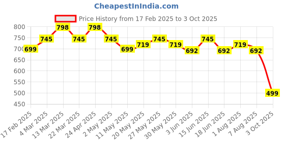 myntra.com Roly Poly Women Printed Regular Kurti with Salwar & With Dupatta roly poly Price History Graph from 17 Feb 2025 to 3 Oct 2025