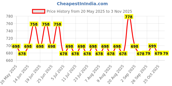 myntra.com Roly Poly Women Pure Cotton Ethnic Motifs Printed Straight Kurta roly poly Price History Graph from 20 May 2025 to 2 Nov 2025