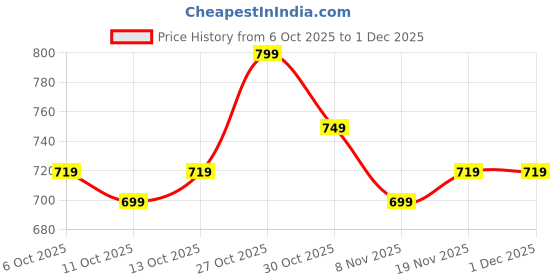 myntra.com Roly Poly Women Purple Floral Printed Regular Kurti with Trousers & Dupatta roly poly Price History Graph from 6 Oct 2025 to 30 Nov 2025