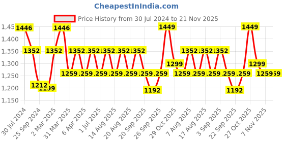 myntra.com Roly Poly Women Red Floral Printed Sequinned Pure Cotton Kurta with Trousers & With Dupatta roly poly Price History Graph from 30 Jul 2024 to 20 Nov 2025