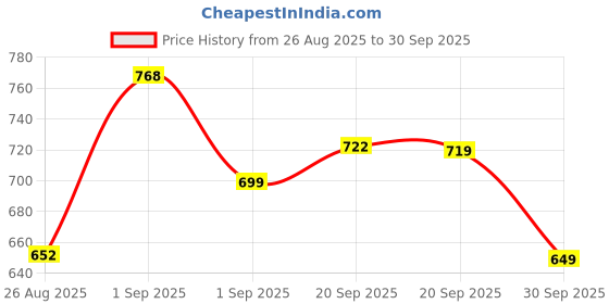 myntra.com Roly Poly Women Round Neck Cotton Top roly poly Price History Graph from 26 Aug 2025 to 30 Sep 2025