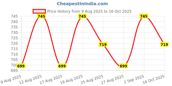 myntra.com Roly Poly Women Solid Kurta with Salwar & Dupatta roly poly Price History Graph from 9 Aug 2025 to 16 Oct 2025