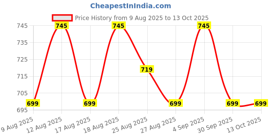 myntra.com Roly Poly Women Solid Kurta with Salwar & Dupatta roly poly Price History Graph from 9 Aug 2025 to 13 Oct 2025