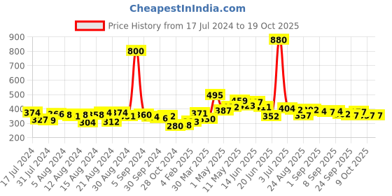 myntra.com Romaisa Black & Red Satin Printed Baby Doll romaisa Price History Graph from 17 Jul 2024 to 19 Oct 2025