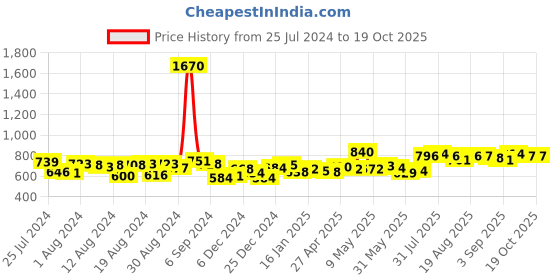 myntra.com Romaisa Black Maxi Nightdress romaisa Price History Graph from 25 Jul 2024 to 19 Oct 2025
