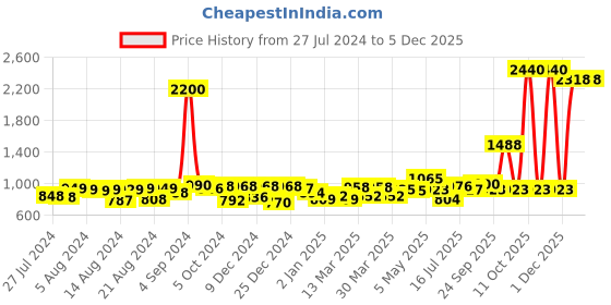 myntra.com Romaisa Black Set of 6 Maxi Nightdress romaisa Price History Graph from 27 Jul 2024 to 1 Dec 2025