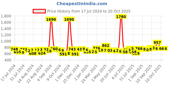 myntra.com Romaisa Blue Maxi Satin Solid Nightwear Set romaisa Price History Graph from 17 Jul 2024 to 20 Oct 2025