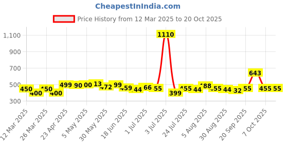 myntra.com Romaisa Blue Printed Maxi Nightdress romaisa Price History Graph from 12 Mar 2025 to 20 Oct 2025