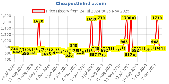 myntra.com Romaisa Brown Maxi Nightdress with Robe romaisa Price History Graph from 24 Jul 2024 to 25 Nov 2025