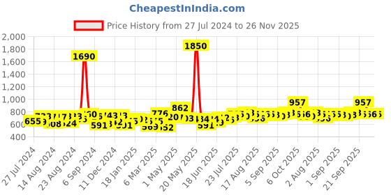 myntra.com Romaisa Brown Maxi Satin Solid Nightwear Set romaisa Price History Graph from 27 Jul 2024 to 26 Nov 2025