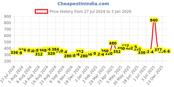 myntra.com Romaisa Camel Brown Nightdress romaisa Price History Graph from 27 Jul 2024 to 31 Dec 2025