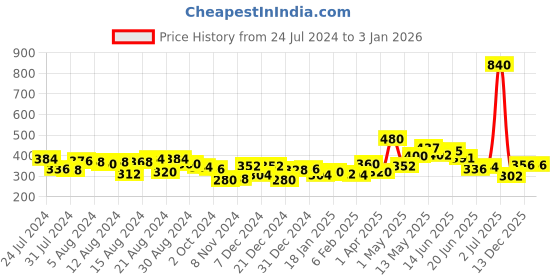 myntra.com Romaisa Coffee Brown Nightdress romaisa Price History Graph from 24 Jul 2024 to 31 Dec 2025