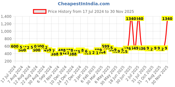 myntra.com Romaisa Floral Printed Sweetheart Neck Top romaisa Price History Graph from 17 Jul 2024 to 30 Nov 2025