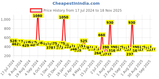 myntra.com Romaisa Lace Detailed Satin Nightdress romaisa Price History Graph from 17 Jul 2024 to 17 Nov 2025