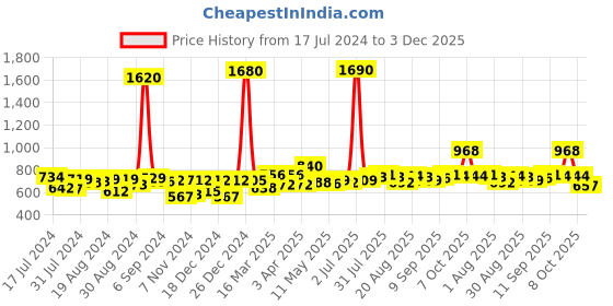 myntra.com Romaisa Magenta Maxi Nightdress romaisa Price History Graph from 17 Jul 2024 to 3 Dec 2025