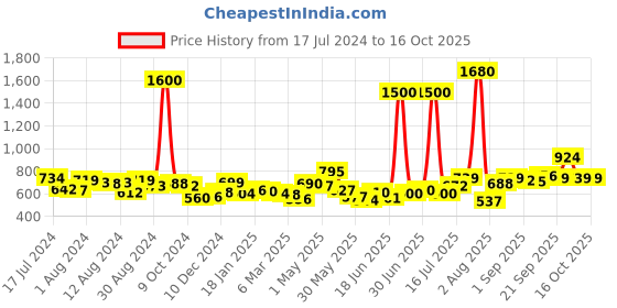 myntra.com Romaisa Magenta Maxi Nightdress romaisa Price History Graph from 17 Jul 2024 to 16 Oct 2025