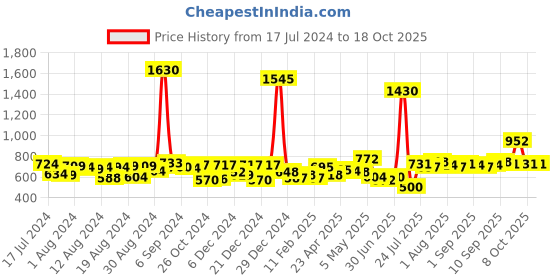 myntra.com Romaisa Magenta Maxi Nightdress romaisa Price History Graph from 17 Jul 2024 to 18 Oct 2025