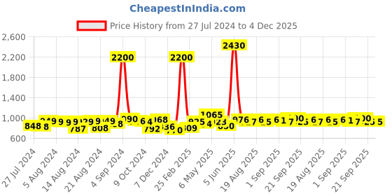 myntra.com Romaisa Magenta Maxi Nightdress romaisa Price History Graph from 27 Jul 2024 to 4 Dec 2025
