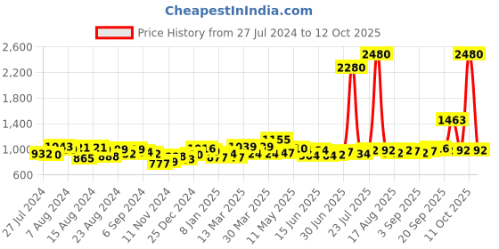 myntra.com Romaisa Magenta Maxi Nightdress romaisa Price History Graph from 27 Jul 2024 to 12 Oct 2025