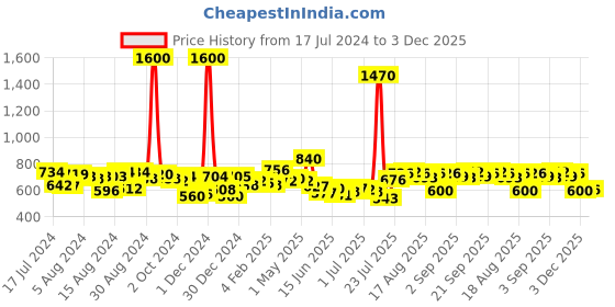 myntra.com Romaisa Magenta Nightdress romaisa Price History Graph from 17 Jul 2024 to 3 Dec 2025