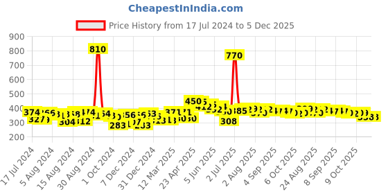 myntra.com Romaisa Magenta Satin Baby Doll romaisa Price History Graph from 17 Jul 2024 to 5 Dec 2025