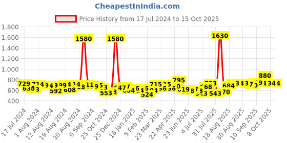 myntra.com Romaisa Magenta Solid Maxi Nightdress romaisa Price History Graph from 17 Jul 2024 to 14 Oct 2025