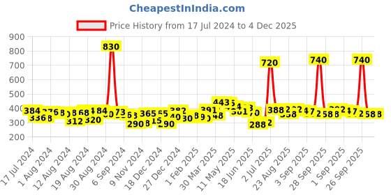myntra.com Romaisa Magenta Solid Satin Above knee length Robe with Bra & Thong romaisa Price History Graph from 17 Jul 2024 to 3 Dec 2025