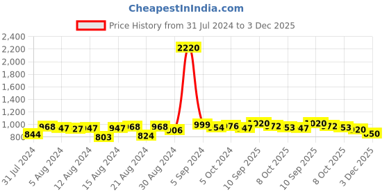myntra.com Romaisa Maroon Maxi Nightdress romaisa Price History Graph from 31 Jul 2024 to 3 Dec 2025