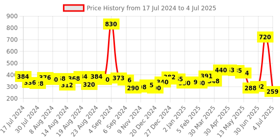myntra.com Romaisa Maroon Solid Robe with Bra and Thong romaisa Price History Graph from 17 Jul 2024 to 4 Jul 2025