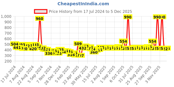 myntra.com Romaisa Maroon Solid Robe with Bra & Thong romaisa Price History Graph from 17 Jul 2024 to 5 Dec 2025