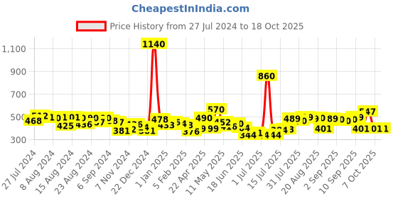 myntra.com Romaisa Maxi Nightdress romaisa Price History Graph from 27 Jul 2024 to 18 Oct 2025