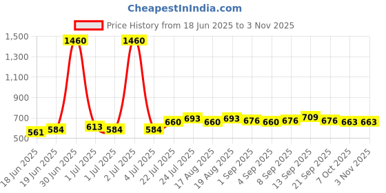 myntra.com Romaisa Maxi Nightdress romaisa Price History Graph from 18 Jun 2025 to 3 Nov 2025