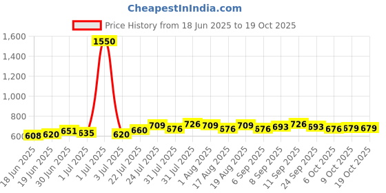 myntra.com Romaisa Maxi Nightdress romaisa Price History Graph from 18 Jun 2025 to 17 Oct 2025