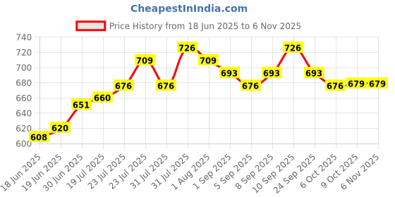 myntra.com Romaisa Maxi Nightdress romaisa Price History Graph from 18 Jun 2025 to 6 Nov 2025
