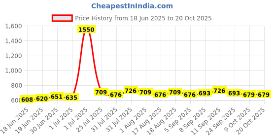 myntra.com Romaisa Maxi Nightdress romaisa Price History Graph from 18 Jun 2025 to 20 Oct 2025