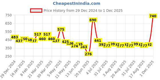 myntra.com Romaisa Net Baby Doll with Lingerie romaisa Price History Graph from 29 Dec 2024 to 1 Dec 2025