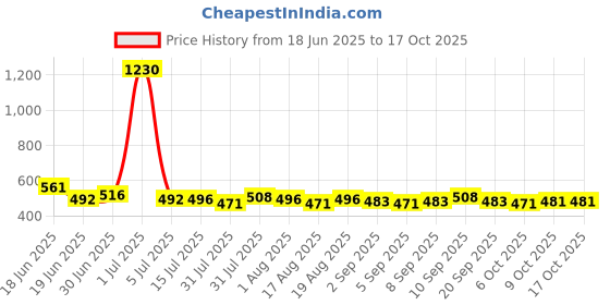 myntra.com Romaisa Nightdress romaisa Price History Graph from 18 Jun 2025 to 16 Oct 2025